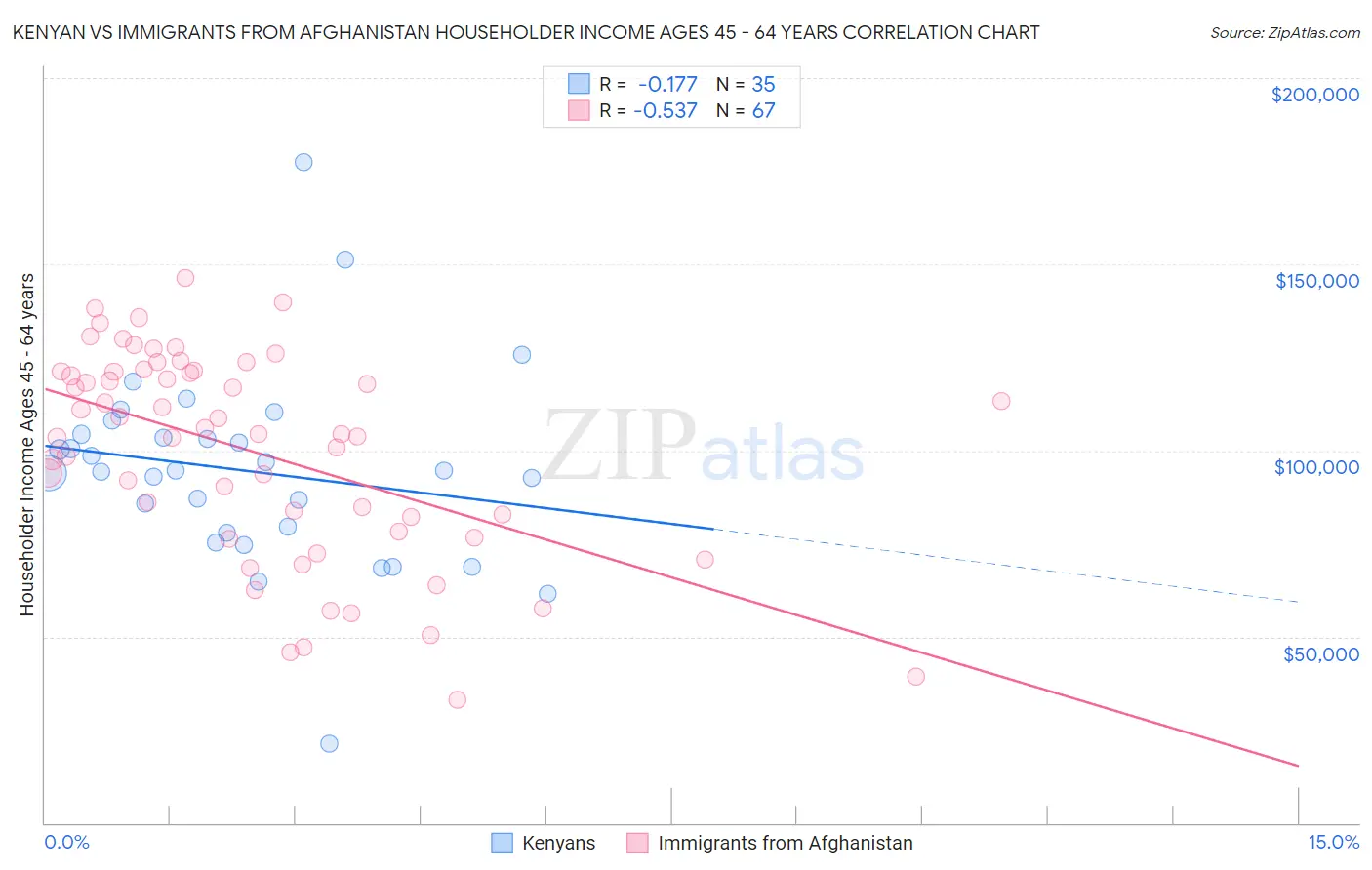 Kenyan vs Immigrants from Afghanistan Householder Income Ages 45 - 64 years