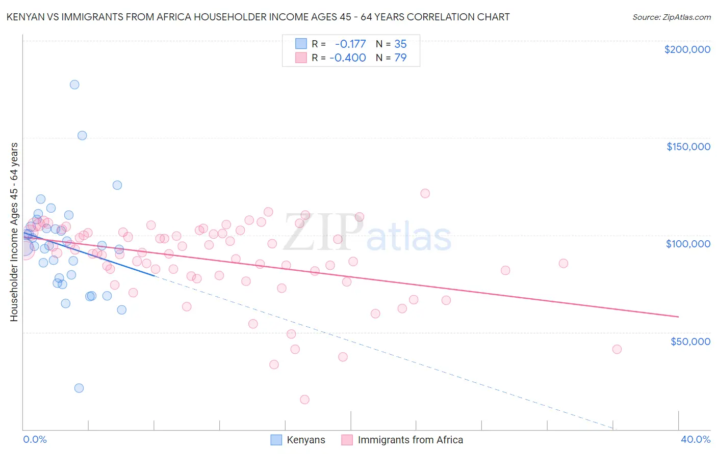 Kenyan vs Immigrants from Africa Householder Income Ages 45 - 64 years