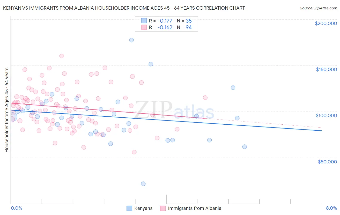 Kenyan vs Immigrants from Albania Householder Income Ages 45 - 64 years