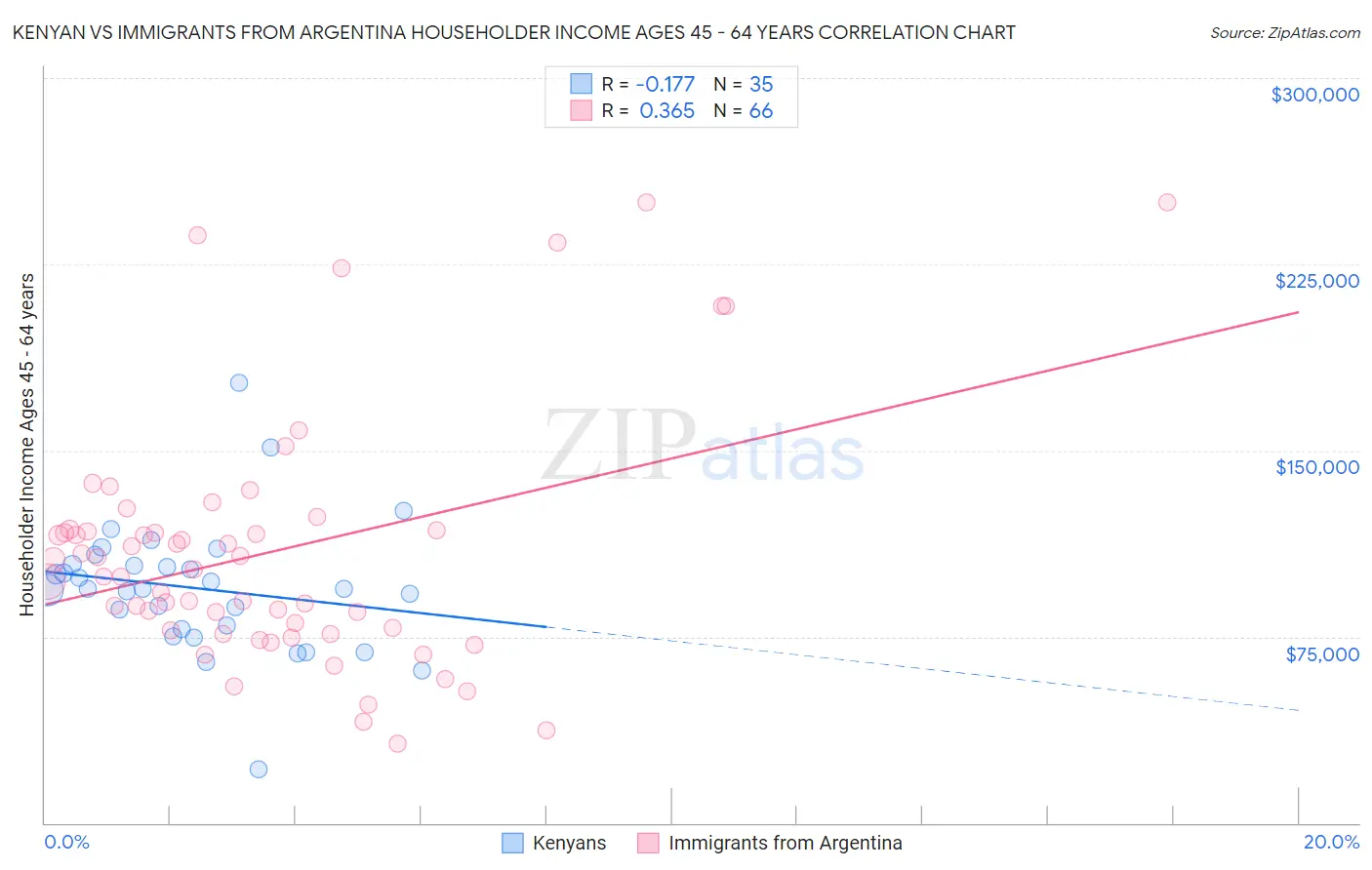 Kenyan vs Immigrants from Argentina Householder Income Ages 45 - 64 years