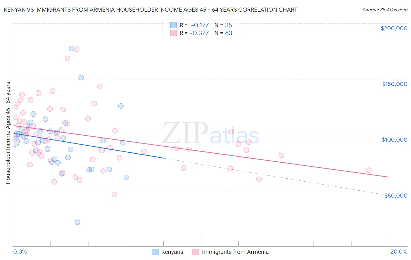 Kenyan vs Immigrants from Armenia Householder Income Ages 45 - 64 years