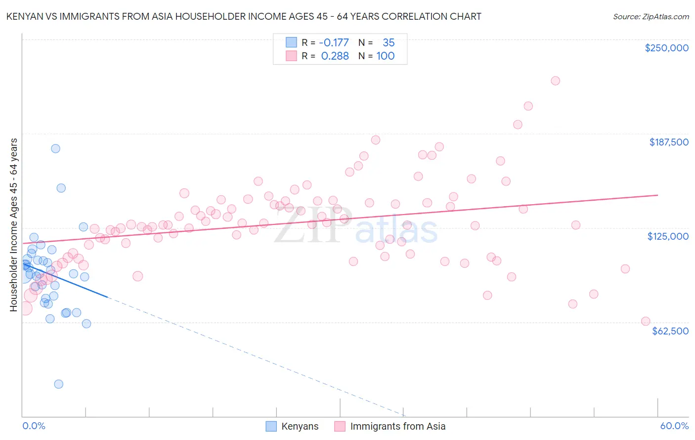 Kenyan vs Immigrants from Asia Householder Income Ages 45 - 64 years