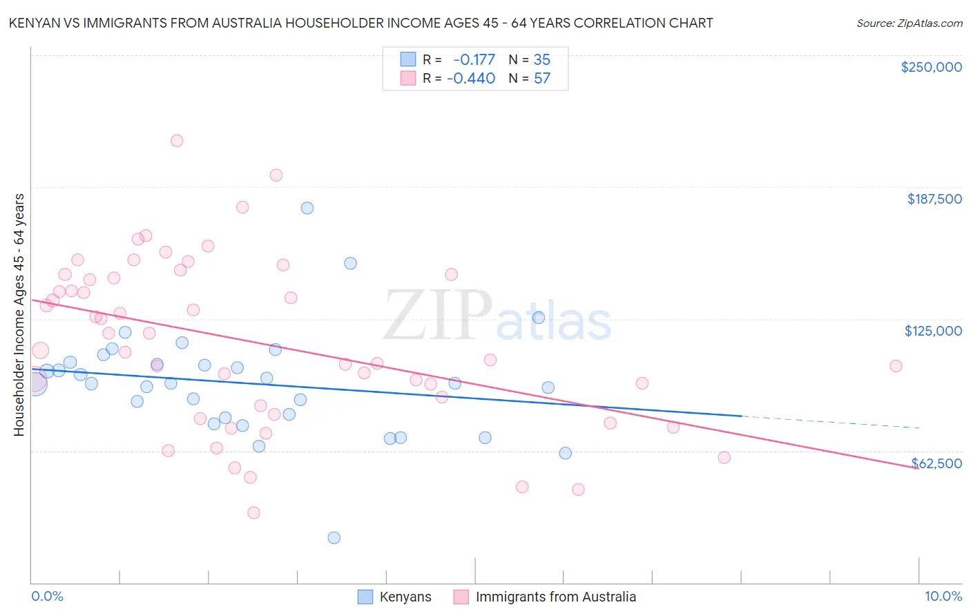 Kenyan vs Immigrants from Australia Householder Income Ages 45 - 64 years