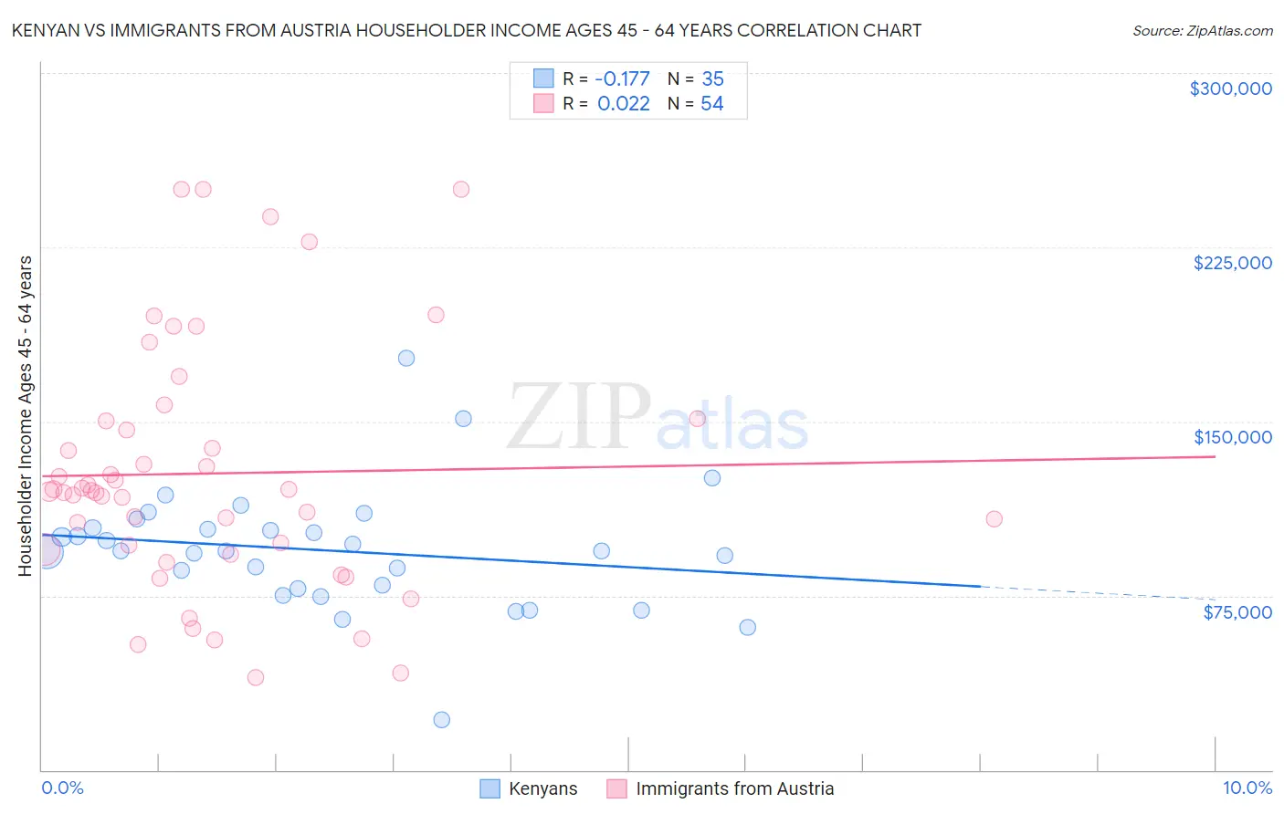 Kenyan vs Immigrants from Austria Householder Income Ages 45 - 64 years