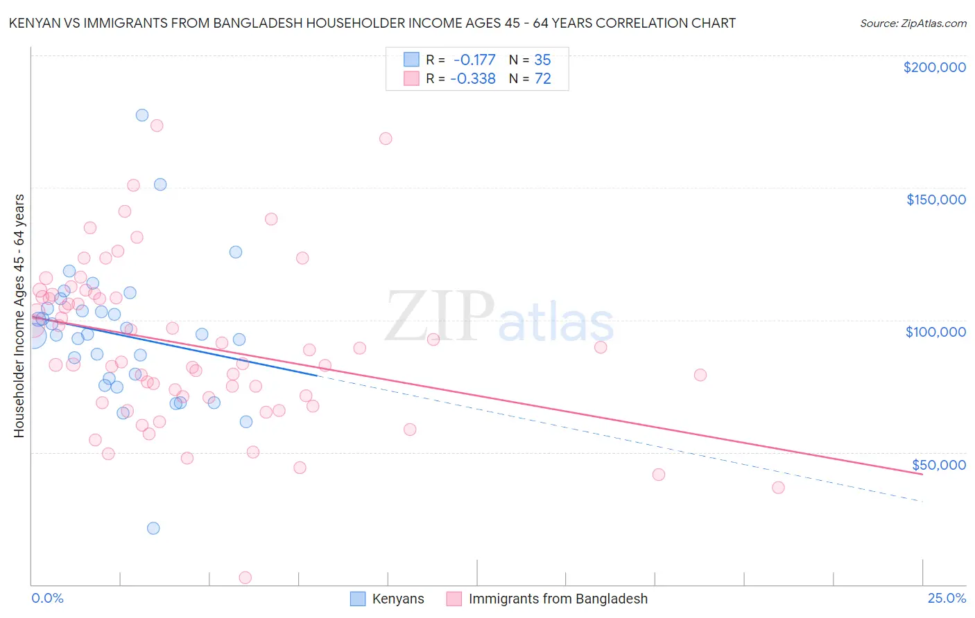 Kenyan vs Immigrants from Bangladesh Householder Income Ages 45 - 64 years