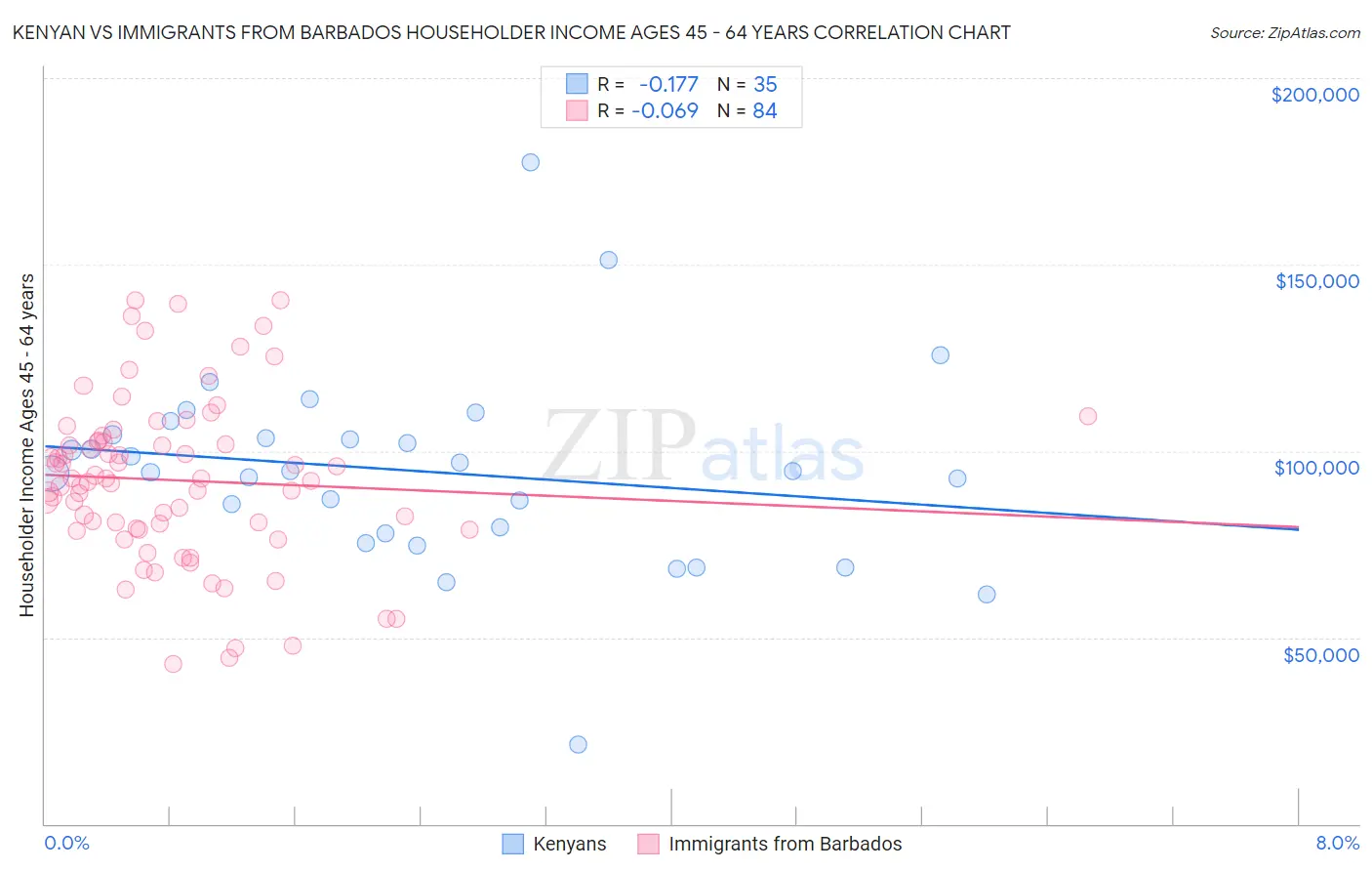 Kenyan vs Immigrants from Barbados Householder Income Ages 45 - 64 years