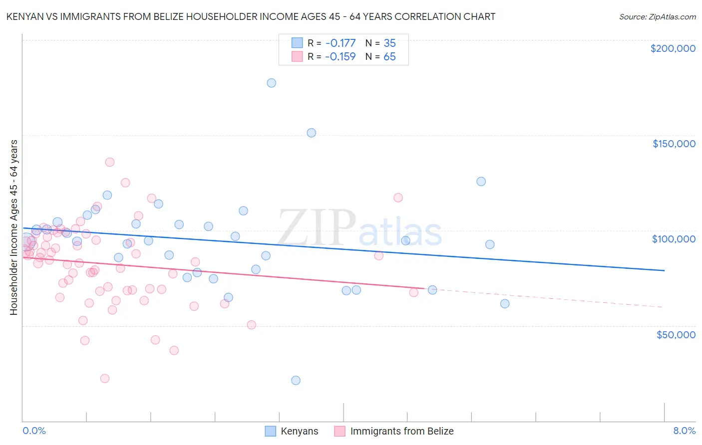 Kenyan vs Immigrants from Belize Householder Income Ages 45 - 64 years