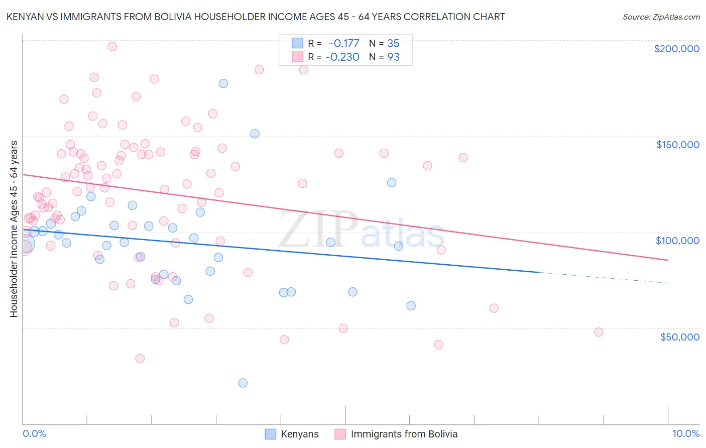 Kenyan vs Immigrants from Bolivia Householder Income Ages 45 - 64 years