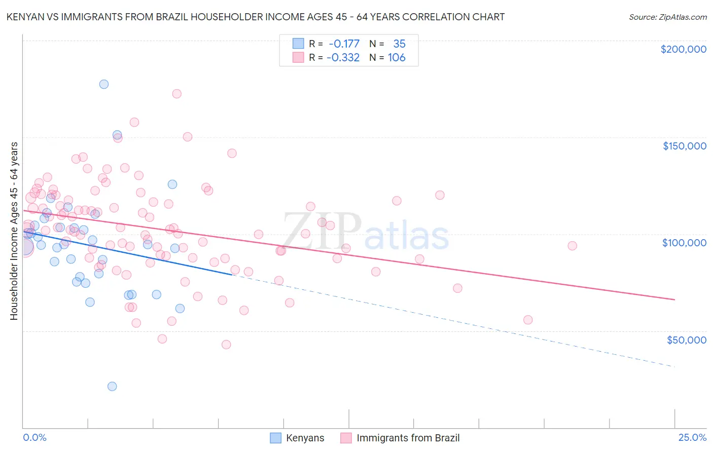 Kenyan vs Immigrants from Brazil Householder Income Ages 45 - 64 years