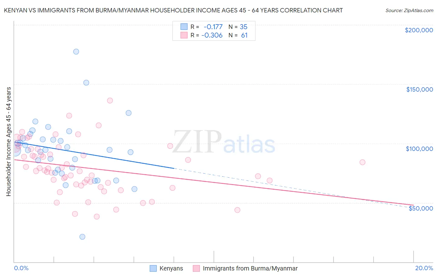 Kenyan vs Immigrants from Burma/Myanmar Householder Income Ages 45 - 64 years