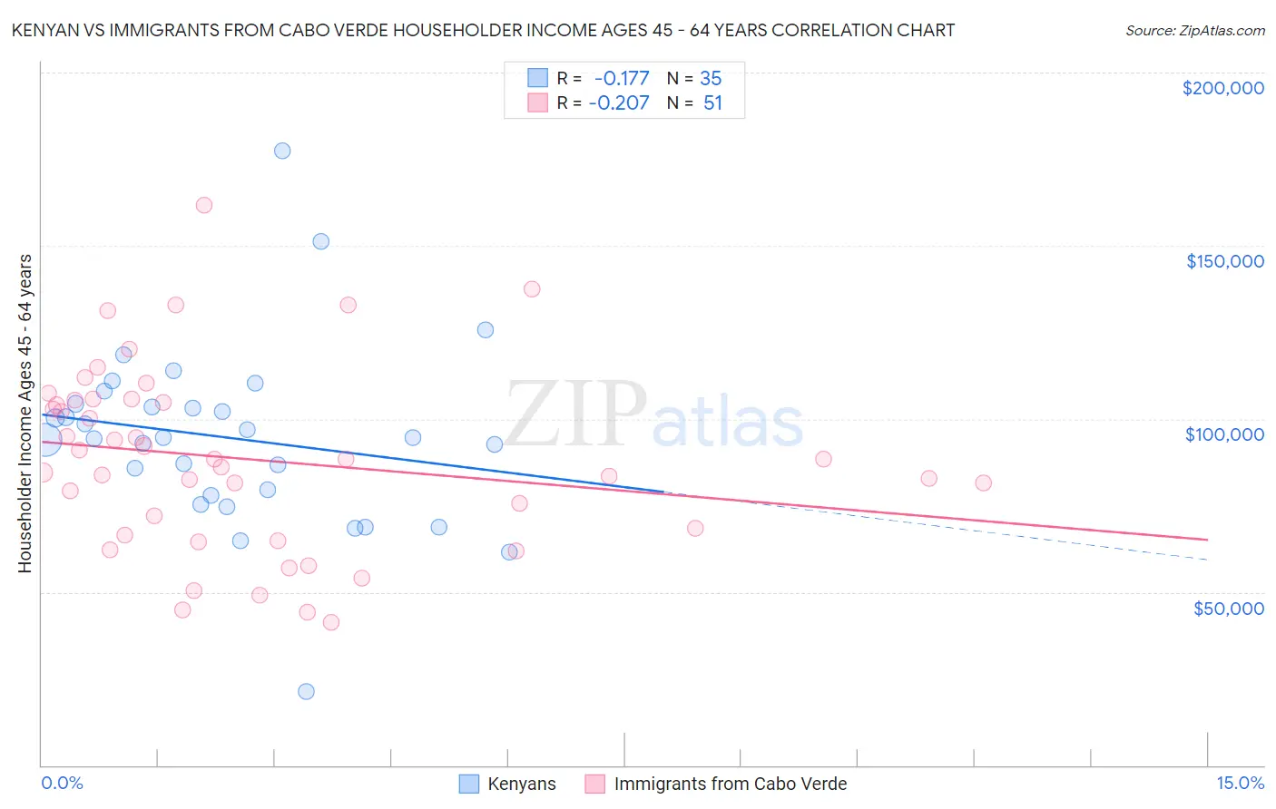 Kenyan vs Immigrants from Cabo Verde Householder Income Ages 45 - 64 years