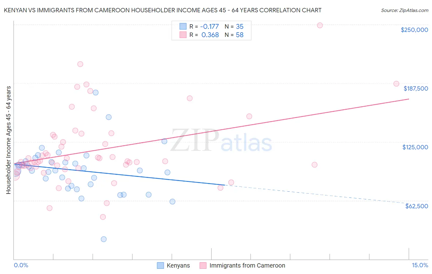 Kenyan vs Immigrants from Cameroon Householder Income Ages 45 - 64 years