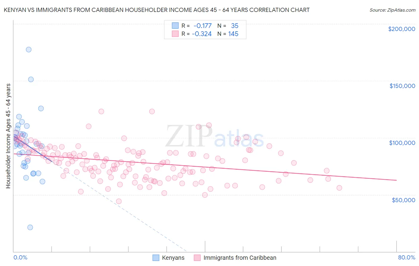 Kenyan vs Immigrants from Caribbean Householder Income Ages 45 - 64 years