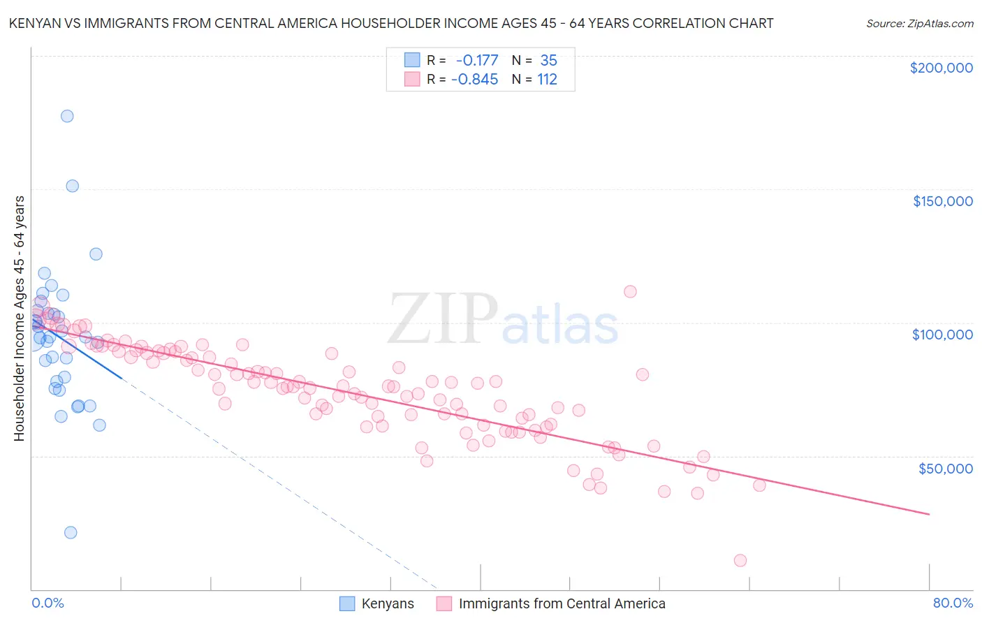 Kenyan vs Immigrants from Central America Householder Income Ages 45 - 64 years