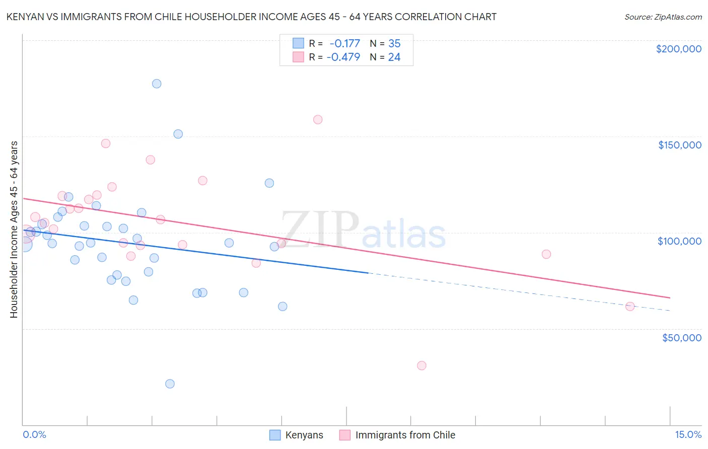 Kenyan vs Immigrants from Chile Householder Income Ages 45 - 64 years