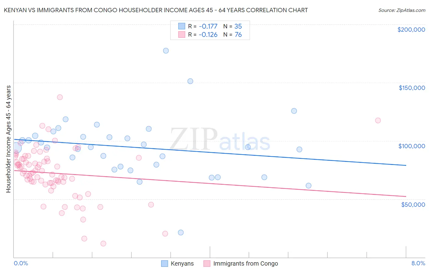 Kenyan vs Immigrants from Congo Householder Income Ages 45 - 64 years