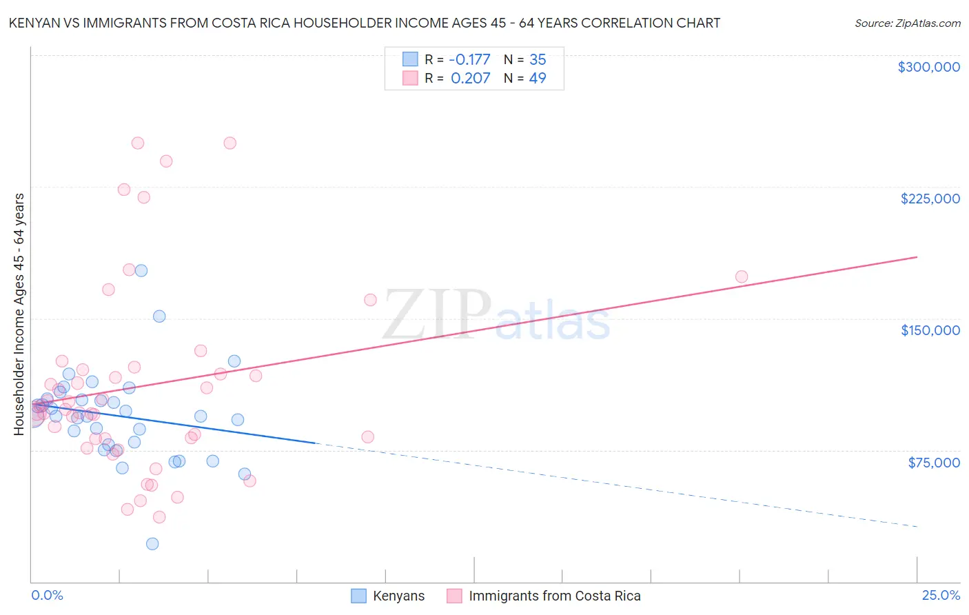 Kenyan vs Immigrants from Costa Rica Householder Income Ages 45 - 64 years