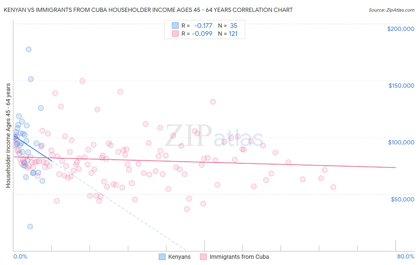 Kenyan vs Immigrants from Cuba Householder Income Ages 45 - 64 years