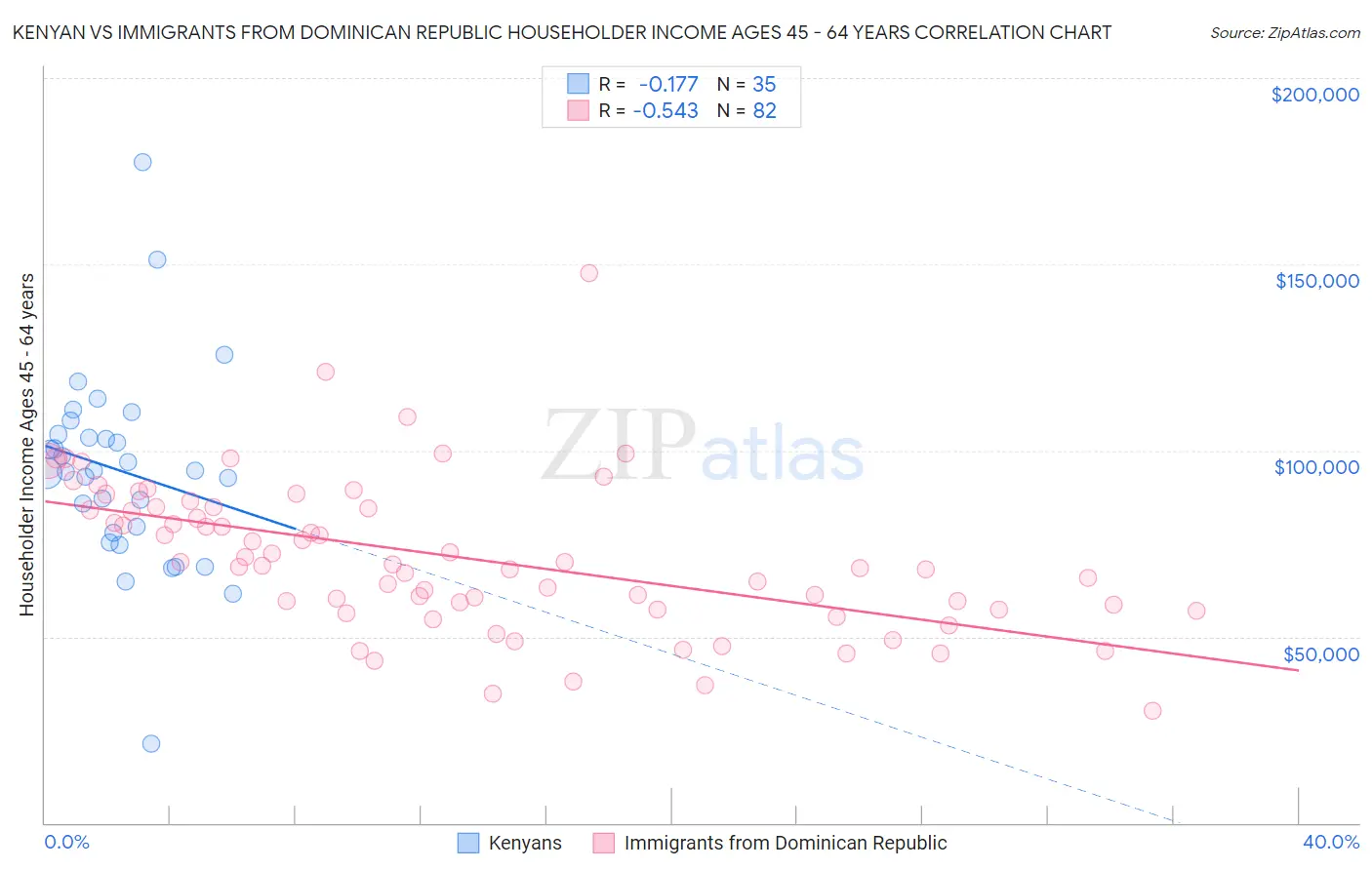 Kenyan vs Immigrants from Dominican Republic Householder Income Ages 45 - 64 years