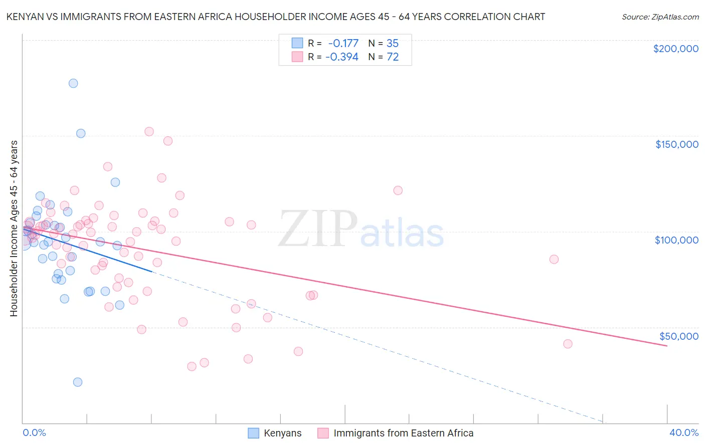 Kenyan vs Immigrants from Eastern Africa Householder Income Ages 45 - 64 years