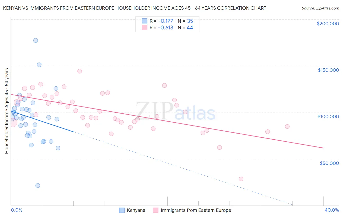 Kenyan vs Immigrants from Eastern Europe Householder Income Ages 45 - 64 years