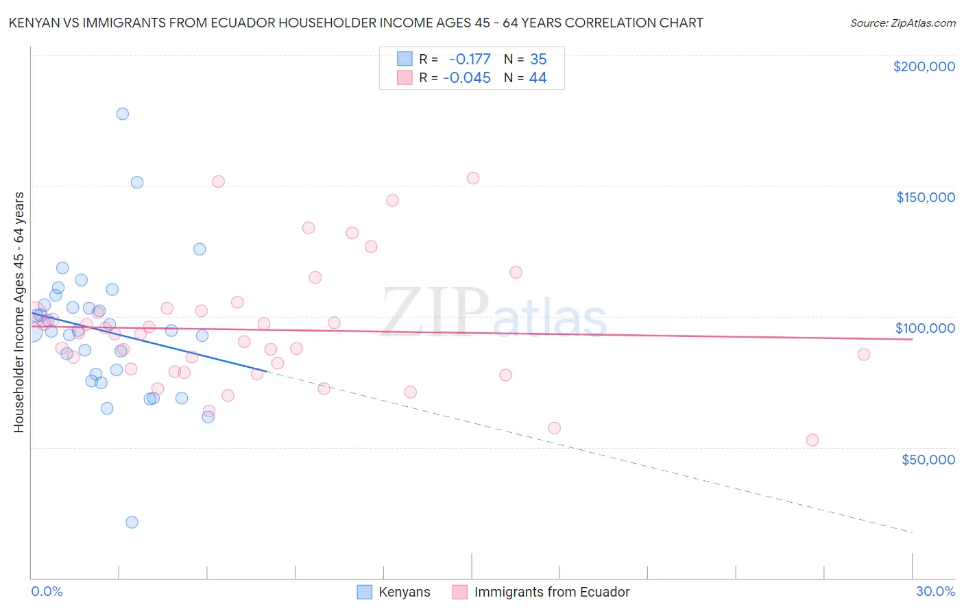 Kenyan vs Immigrants from Ecuador Householder Income Ages 45 - 64 years