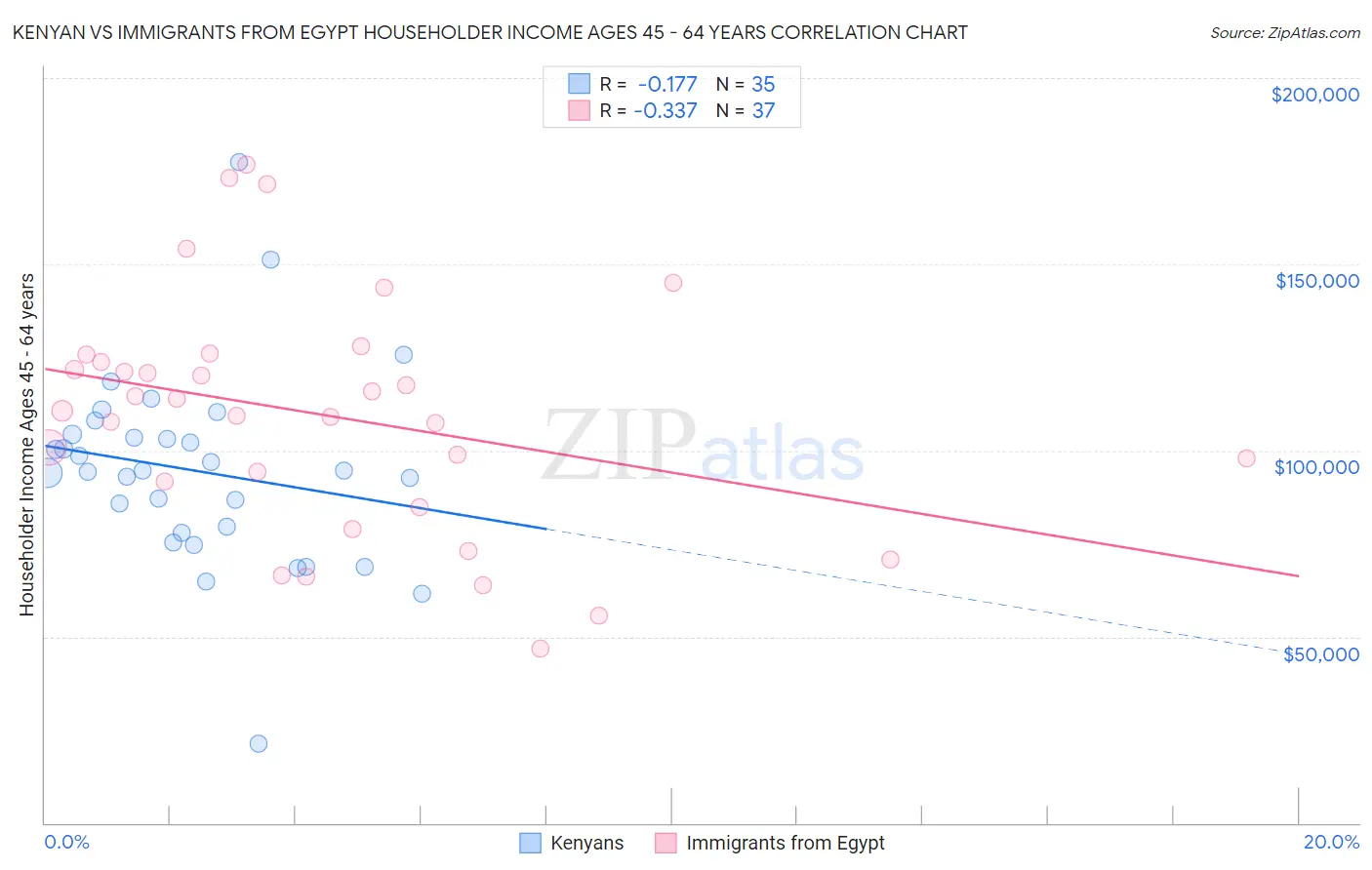 Kenyan vs Immigrants from Egypt Householder Income Ages 45 - 64 years