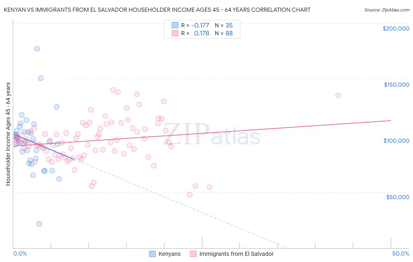 Kenyan vs Immigrants from El Salvador Householder Income Ages 45 - 64 years