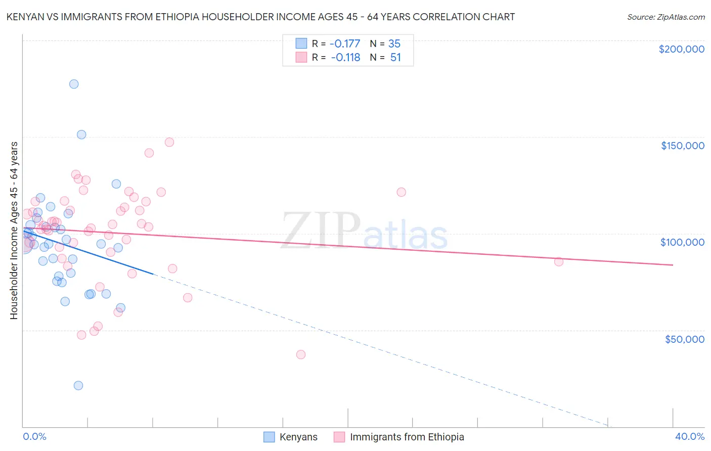 Kenyan vs Immigrants from Ethiopia Householder Income Ages 45 - 64 years