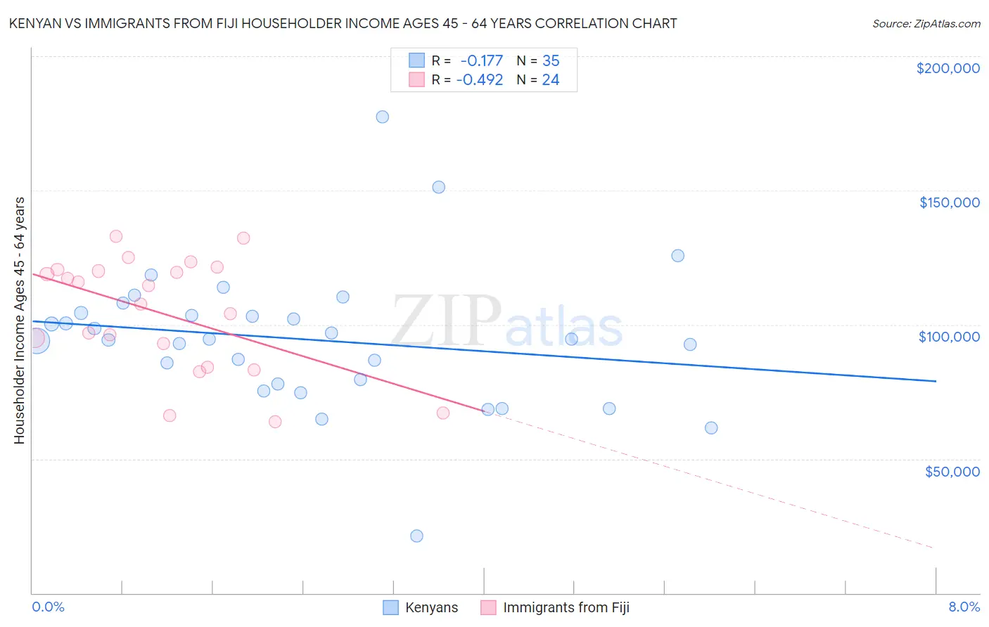 Kenyan vs Immigrants from Fiji Householder Income Ages 45 - 64 years