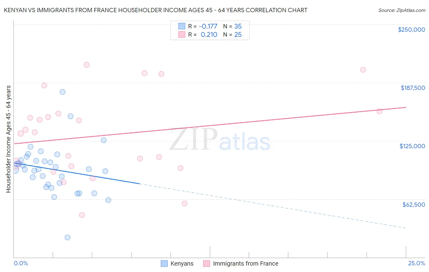 Kenyan vs Immigrants from France Householder Income Ages 45 - 64 years