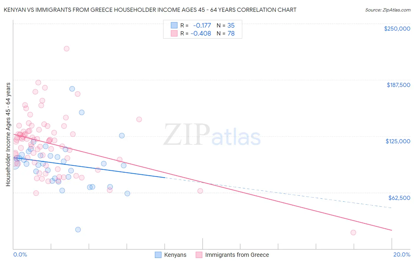 Kenyan vs Immigrants from Greece Householder Income Ages 45 - 64 years