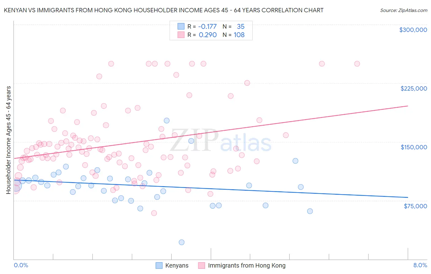 Kenyan vs Immigrants from Hong Kong Householder Income Ages 45 - 64 years