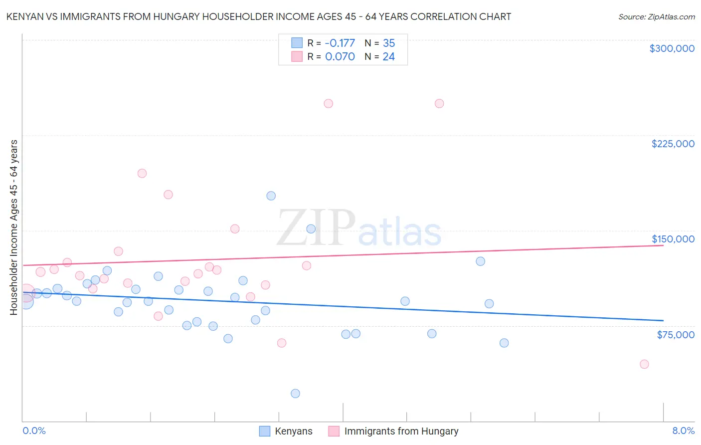 Kenyan vs Immigrants from Hungary Householder Income Ages 45 - 64 years