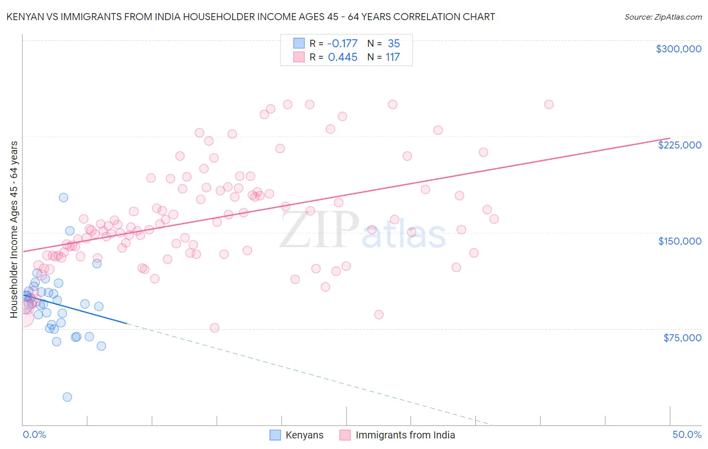 Kenyan vs Immigrants from India Householder Income Ages 45 - 64 years