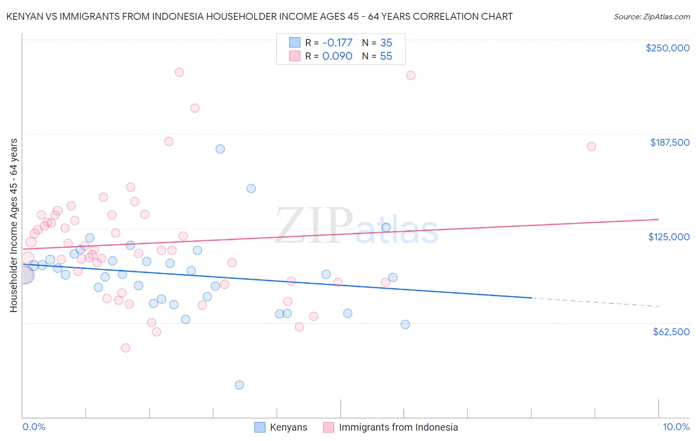 Kenyan vs Immigrants from Indonesia Householder Income Ages 45 - 64 years