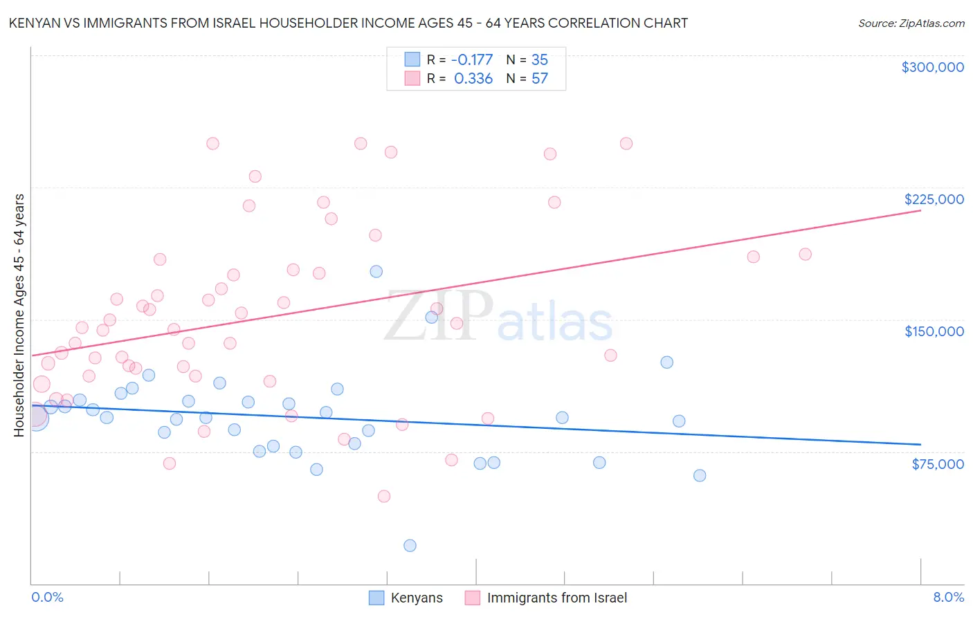 Kenyan vs Immigrants from Israel Householder Income Ages 45 - 64 years