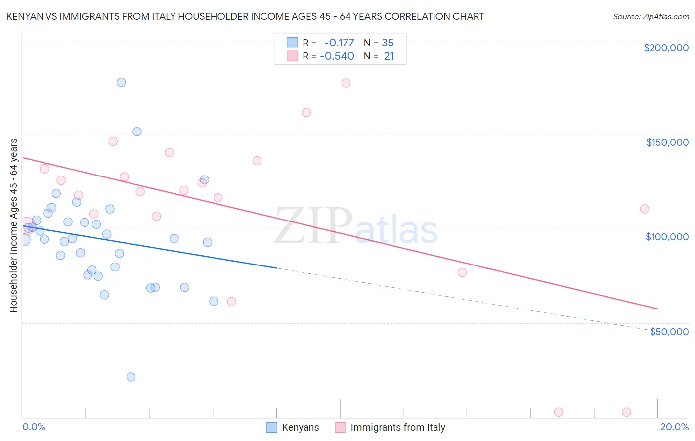 Kenyan vs Immigrants from Italy Householder Income Ages 45 - 64 years