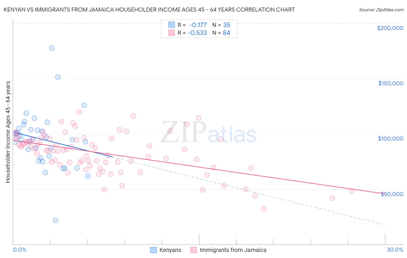 Kenyan vs Immigrants from Jamaica Householder Income Ages 45 - 64 years