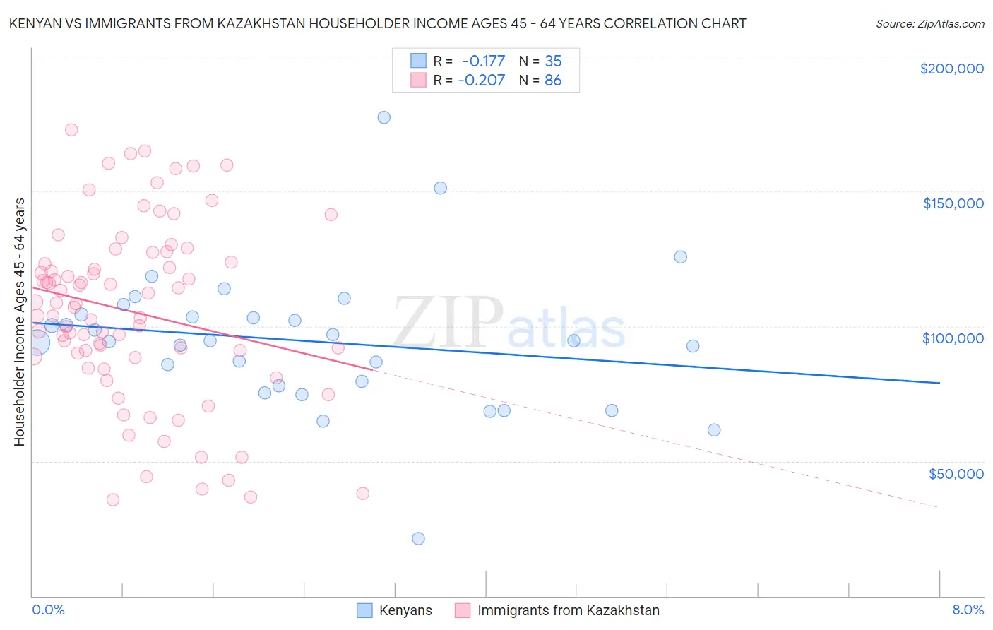 Kenyan vs Immigrants from Kazakhstan Householder Income Ages 45 - 64 years