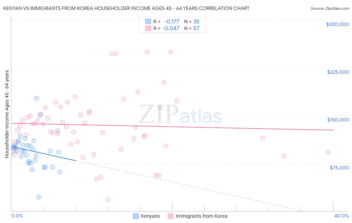 Kenyan vs Immigrants from Korea Householder Income Ages 45 - 64 years