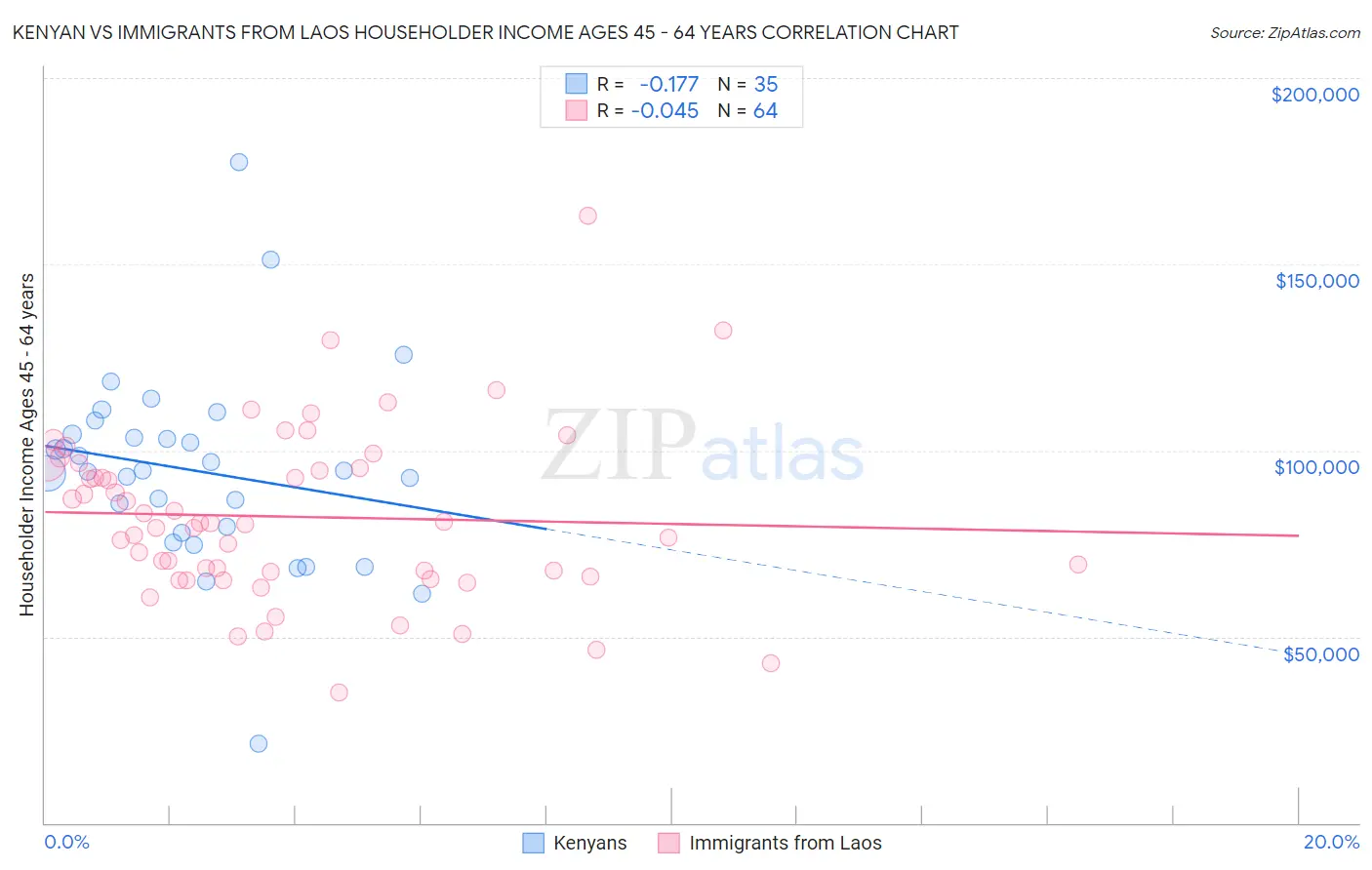 Kenyan vs Immigrants from Laos Householder Income Ages 45 - 64 years