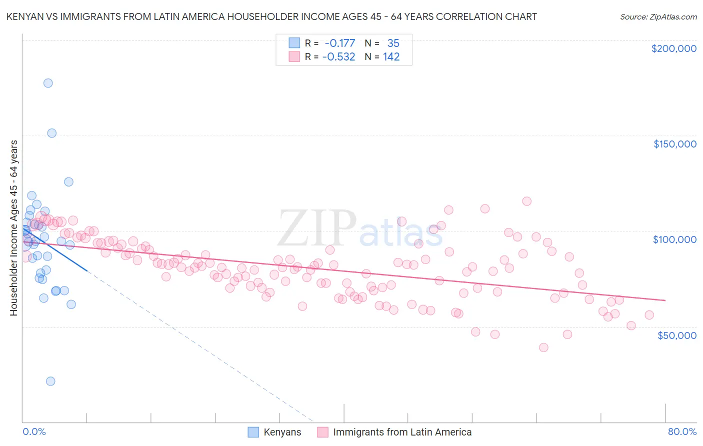 Kenyan vs Immigrants from Latin America Householder Income Ages 45 - 64 years