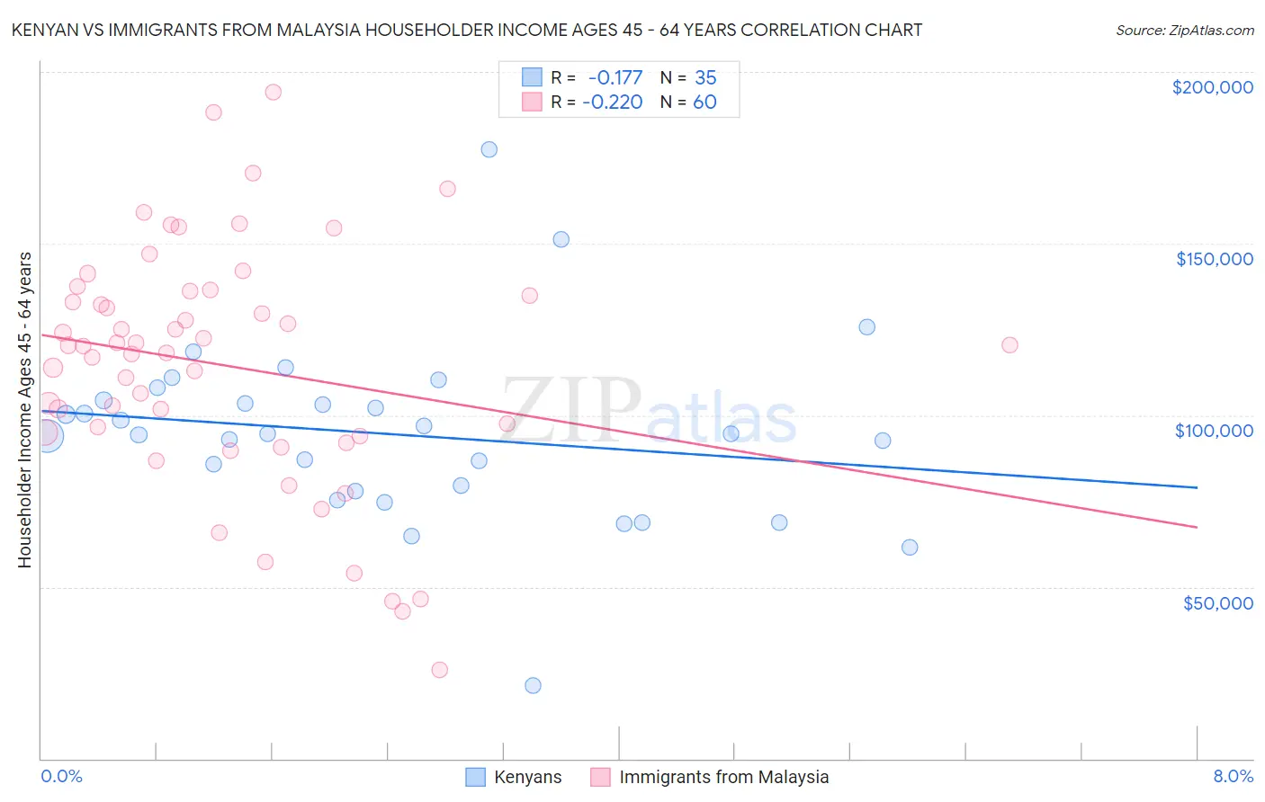 Kenyan vs Immigrants from Malaysia Householder Income Ages 45 - 64 years