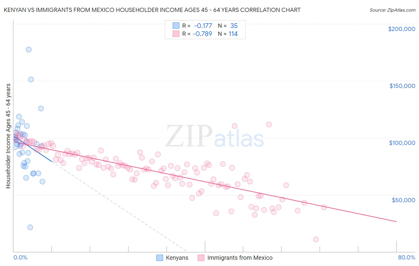 Kenyan vs Immigrants from Mexico Householder Income Ages 45 - 64 years