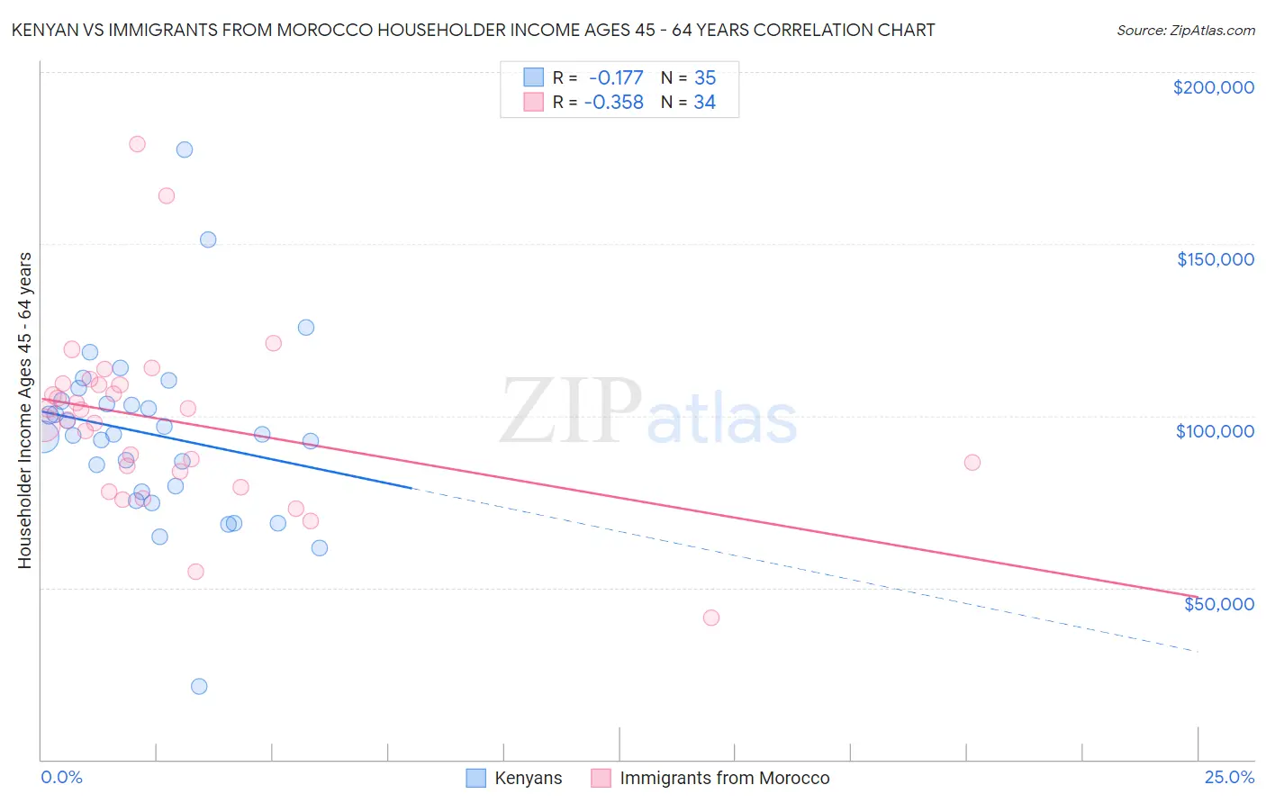 Kenyan vs Immigrants from Morocco Householder Income Ages 45 - 64 years