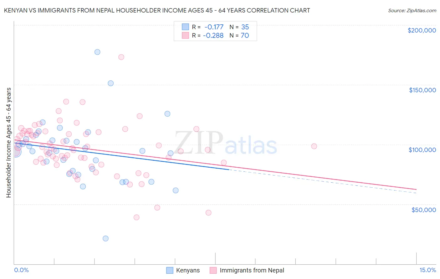 Kenyan vs Immigrants from Nepal Householder Income Ages 45 - 64 years