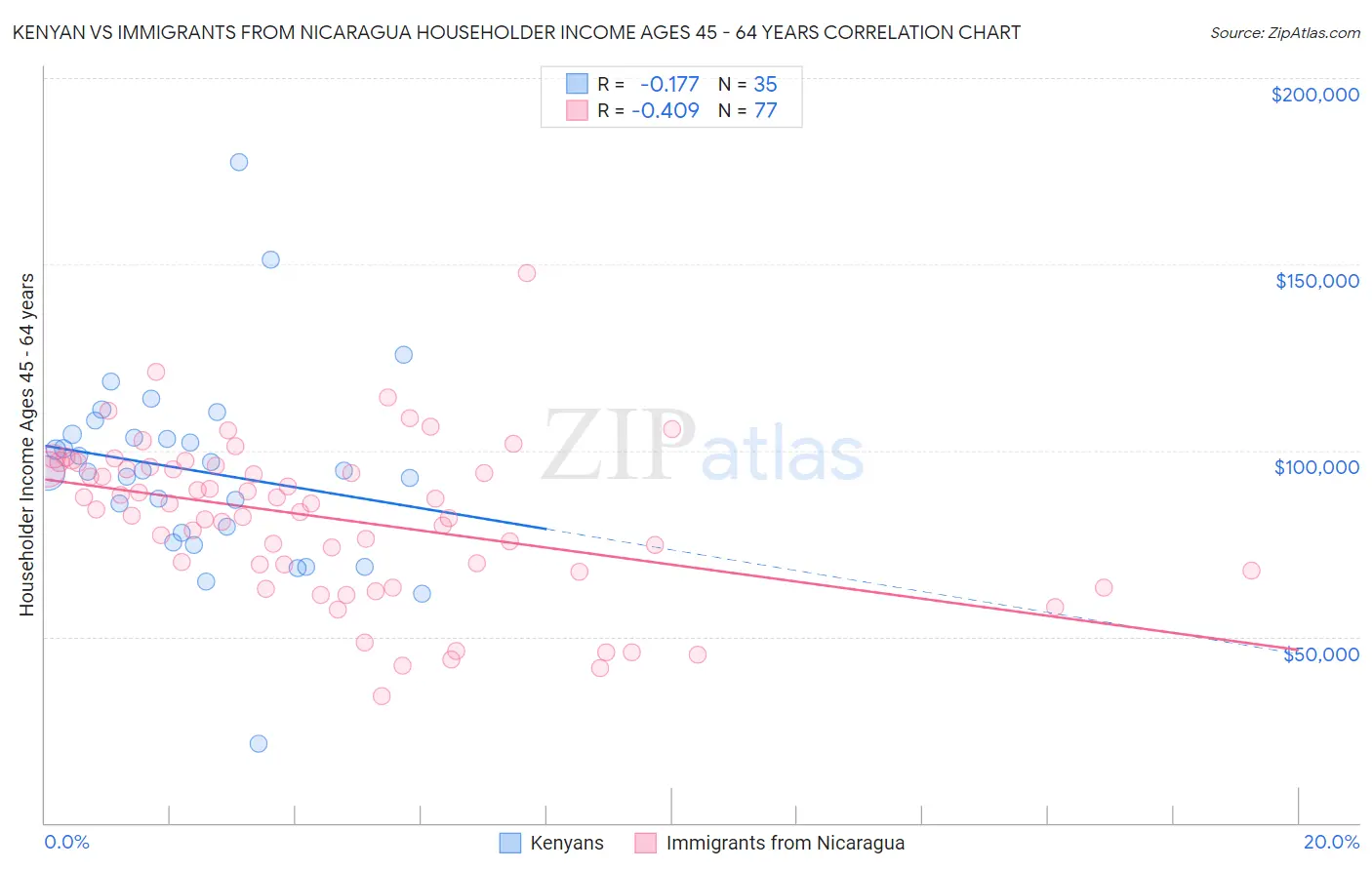 Kenyan vs Immigrants from Nicaragua Householder Income Ages 45 - 64 years