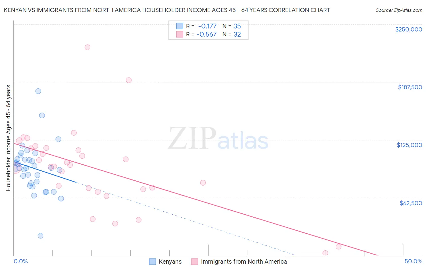 Kenyan vs Immigrants from North America Householder Income Ages 45 - 64 years