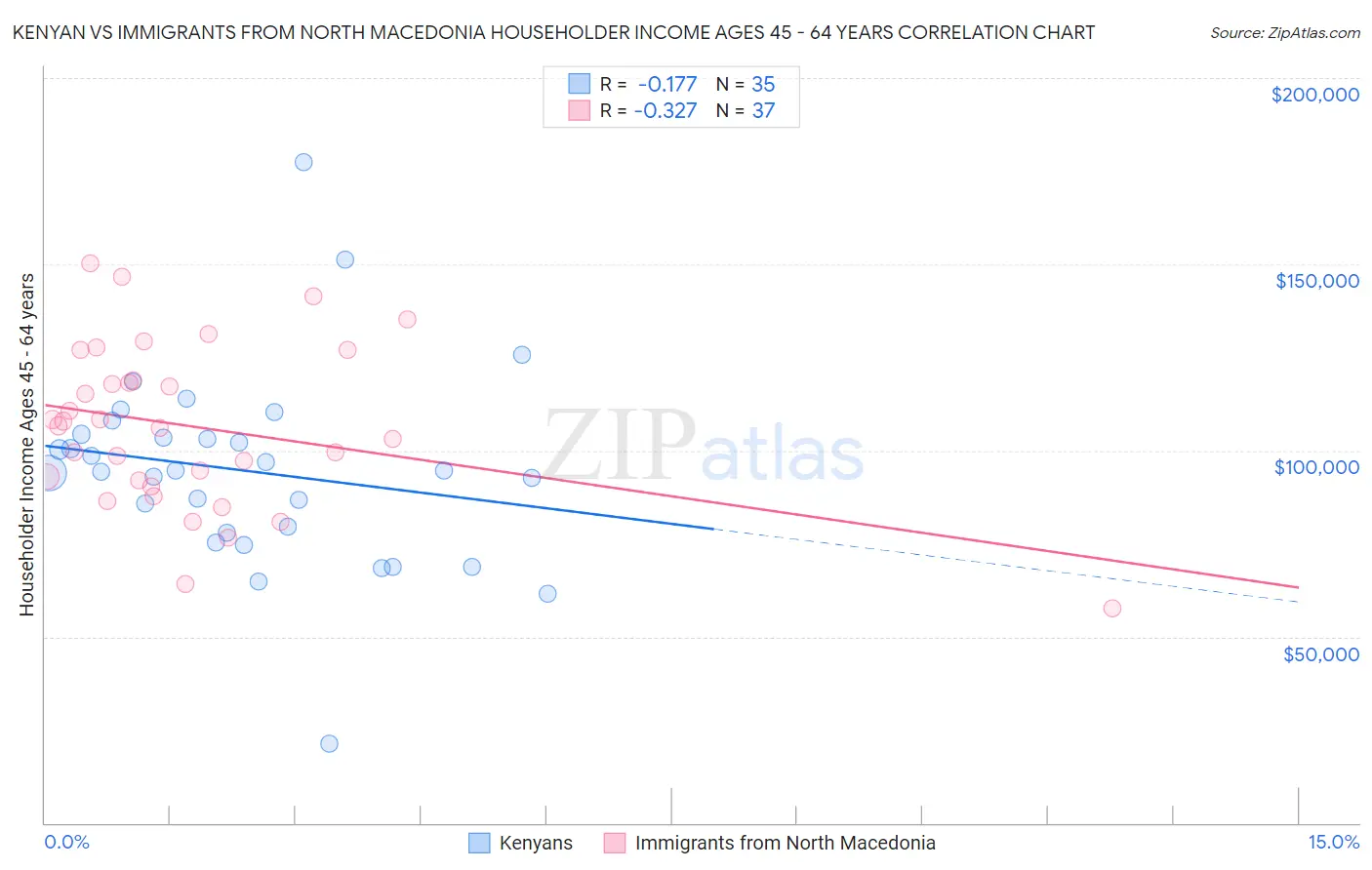 Kenyan vs Immigrants from North Macedonia Householder Income Ages 45 - 64 years